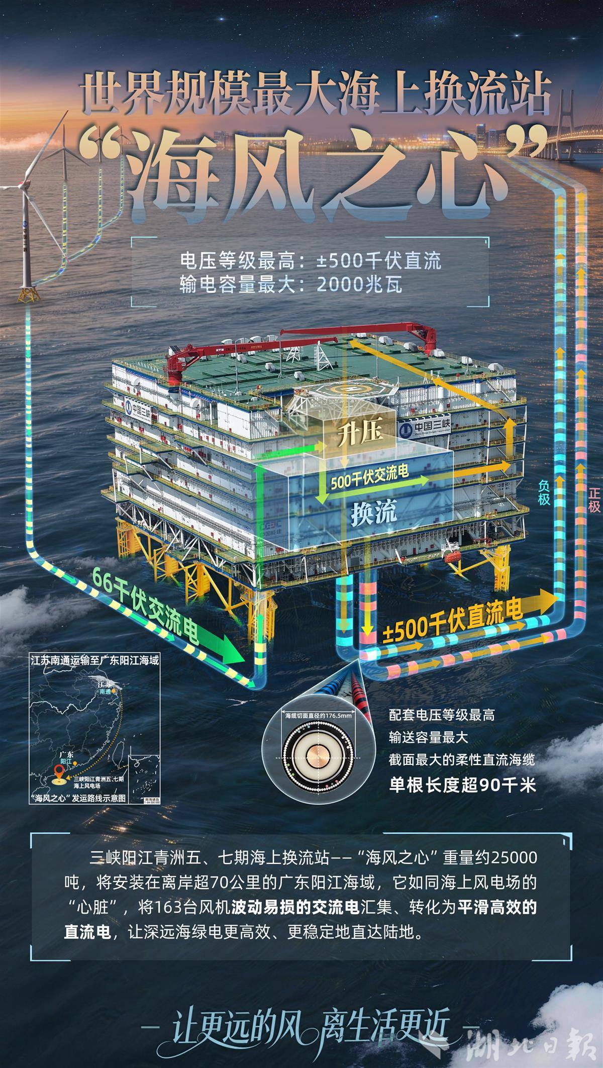 足球场大小、15层楼高、2.5万吨重……世界规模最大海上换流站霸气出征