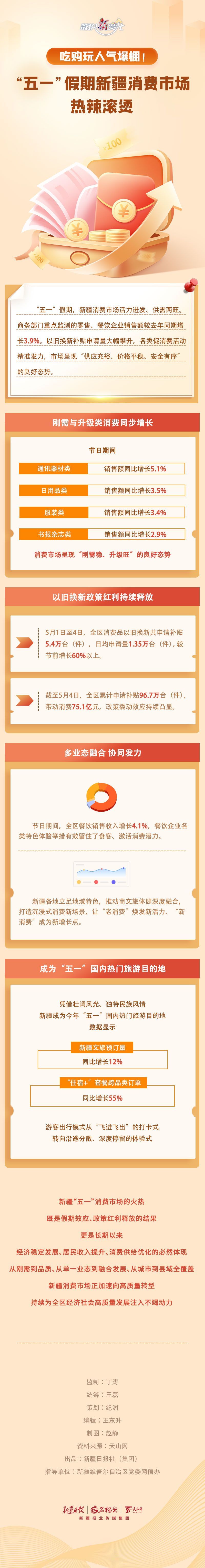 数说“新”变化丨吃购玩人气爆棚！“五一”假期新疆消费市场热辣滚烫