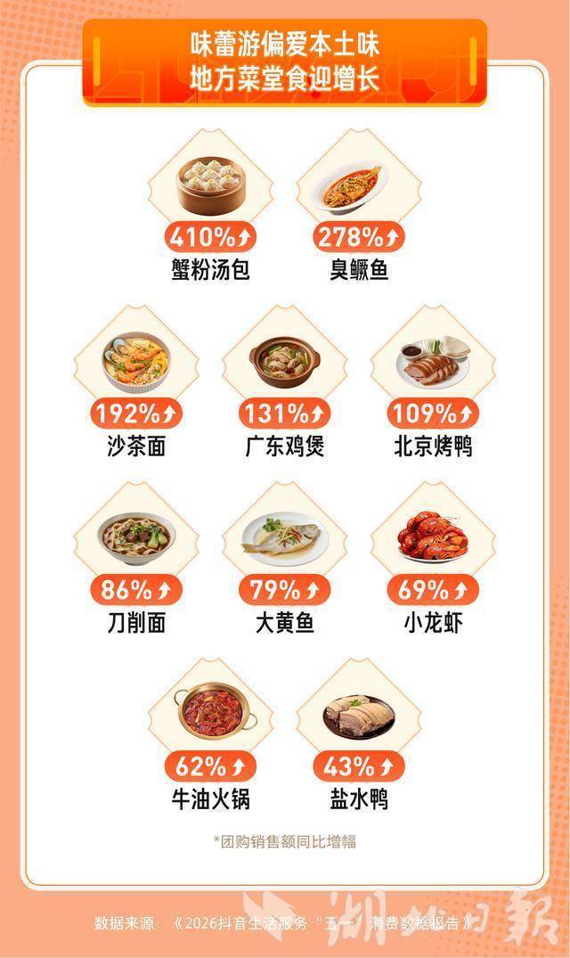  这个“五一”，小龙虾抖音团购销售额增长69%