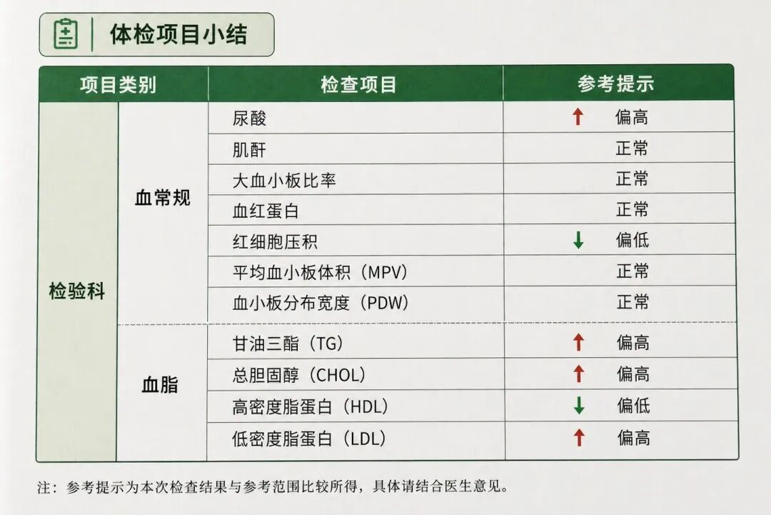 体检报告上的这些“↑↓+”，哪些不用管？哪些要当心？
