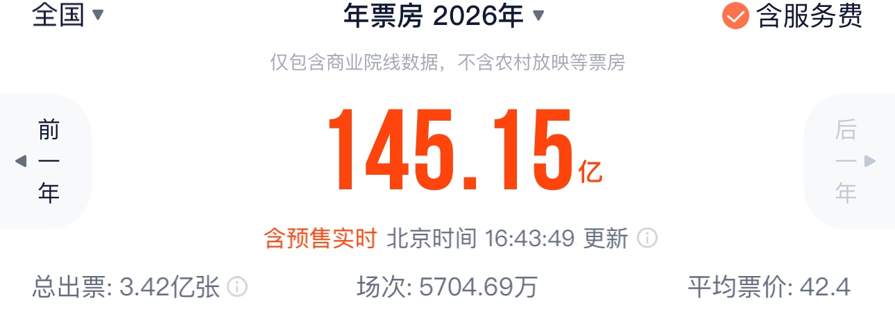 2026电影总票房已超145亿元！五月佳片精彩连连
