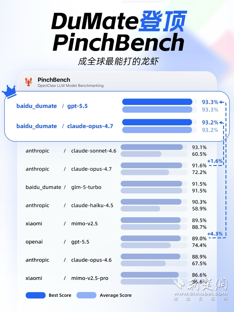  百度搭子DuMate一天连登PinchBench与DeepResearch双榜首 成全球最能打的龙虾