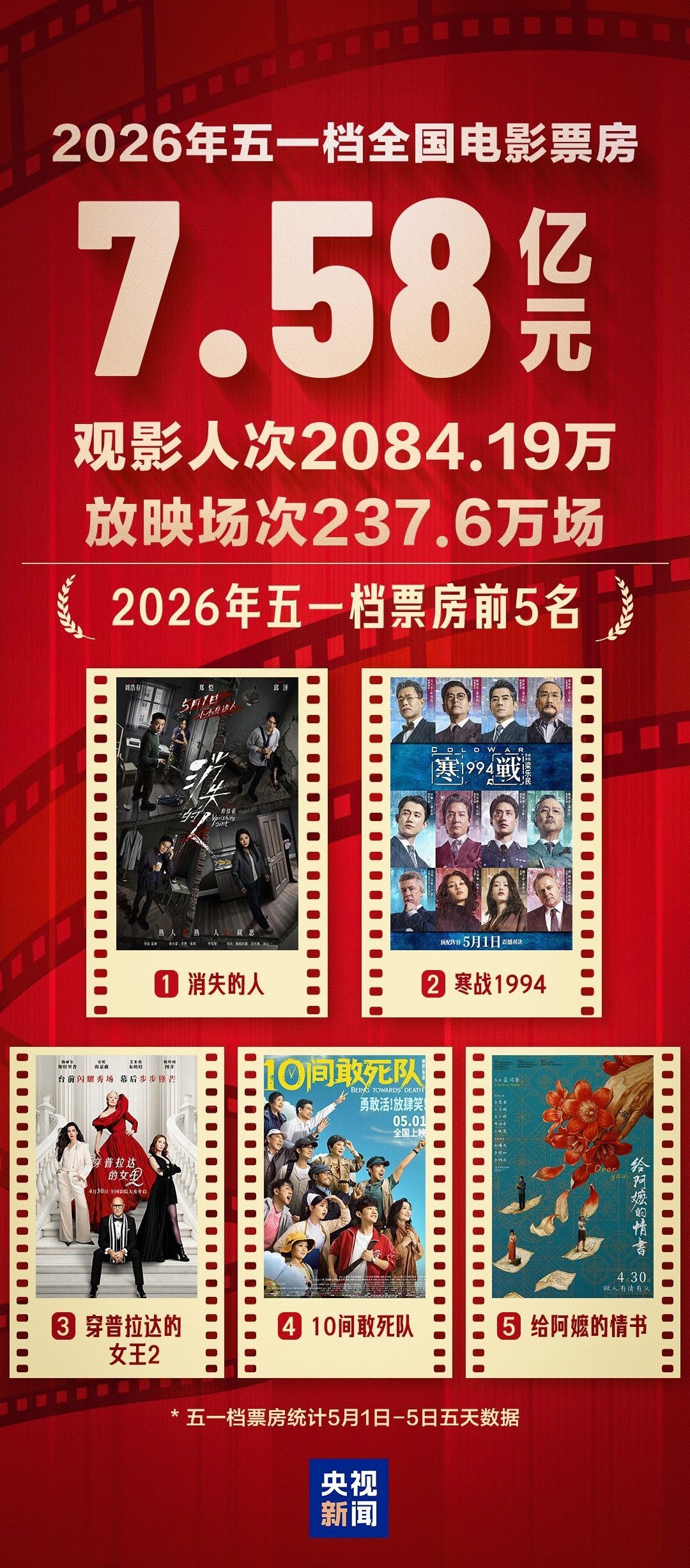 五一档票房7.58亿元！“电影+”持续升级 惠民举措焕新消费