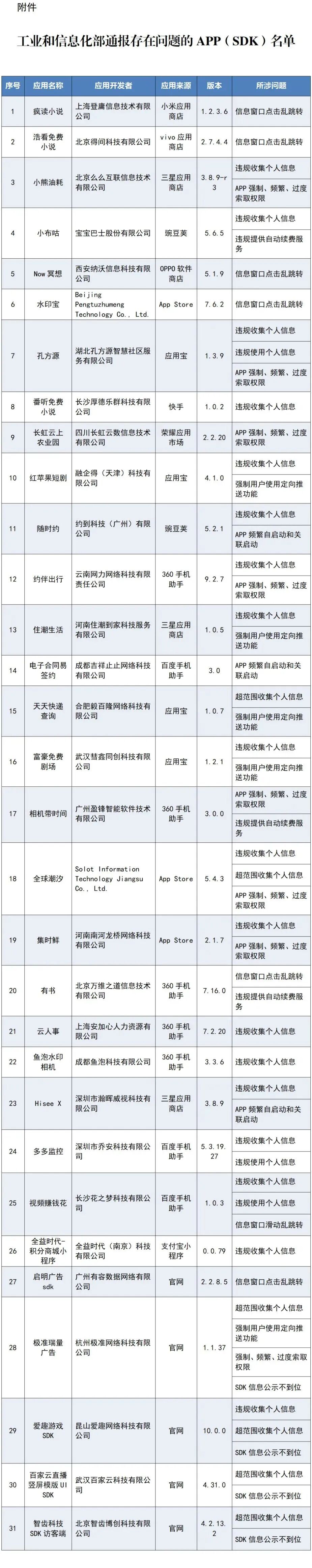 赶紧自查！这些APP被通报