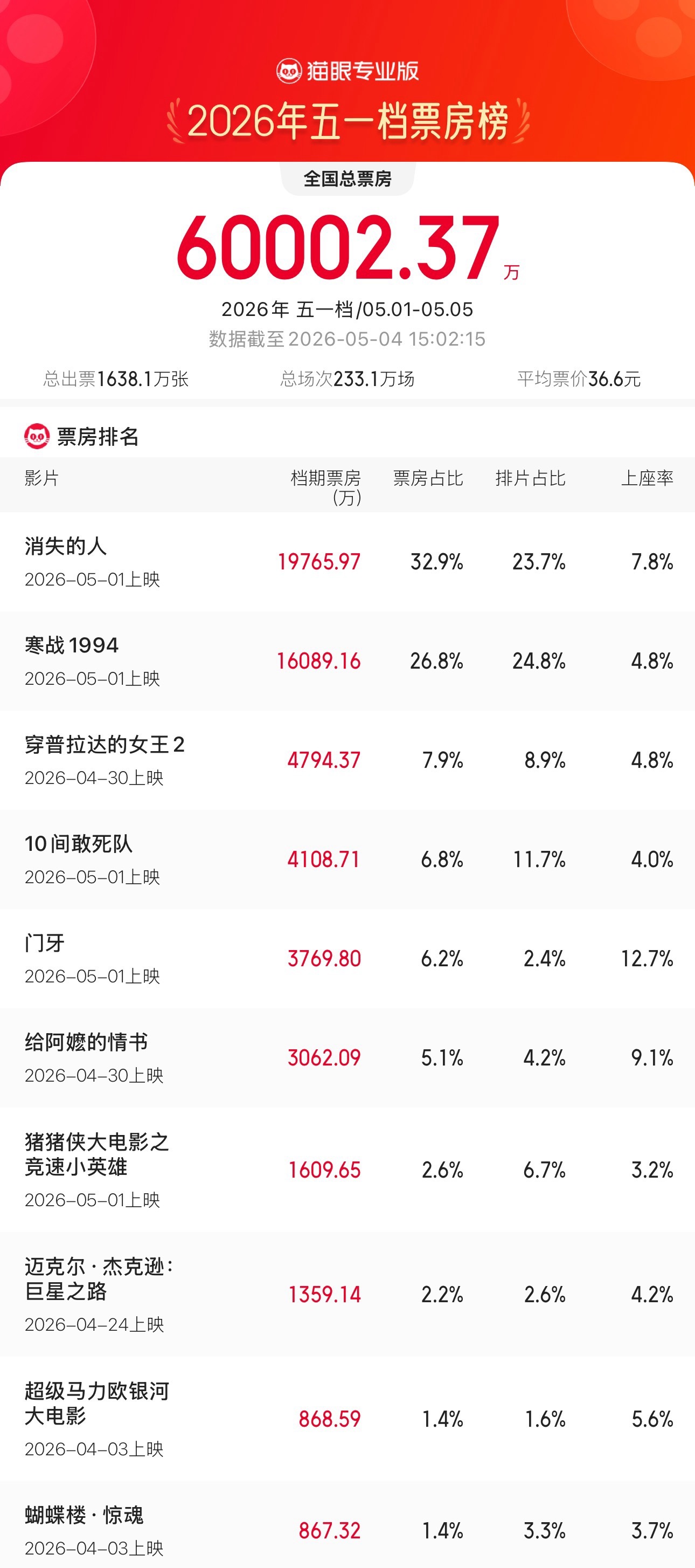 2026五一档总票房已超6亿，《消失的人》票房近2亿