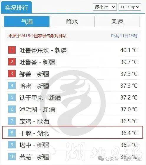 湖北首个36.4℃高温上线，强降水、雷暴大风在路上