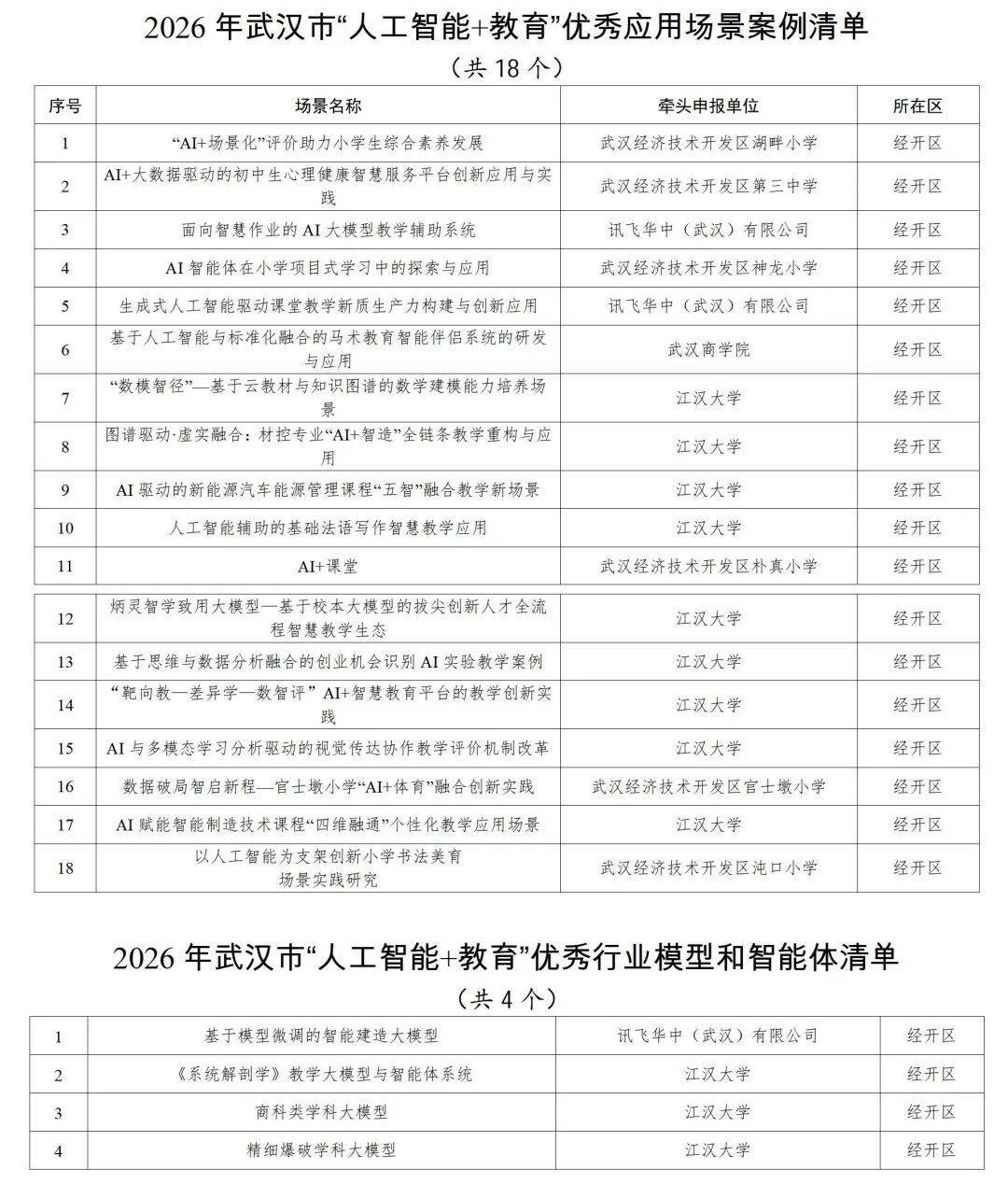 武汉经开区22项成果入选武汉市“人工智能+教育”创新应用