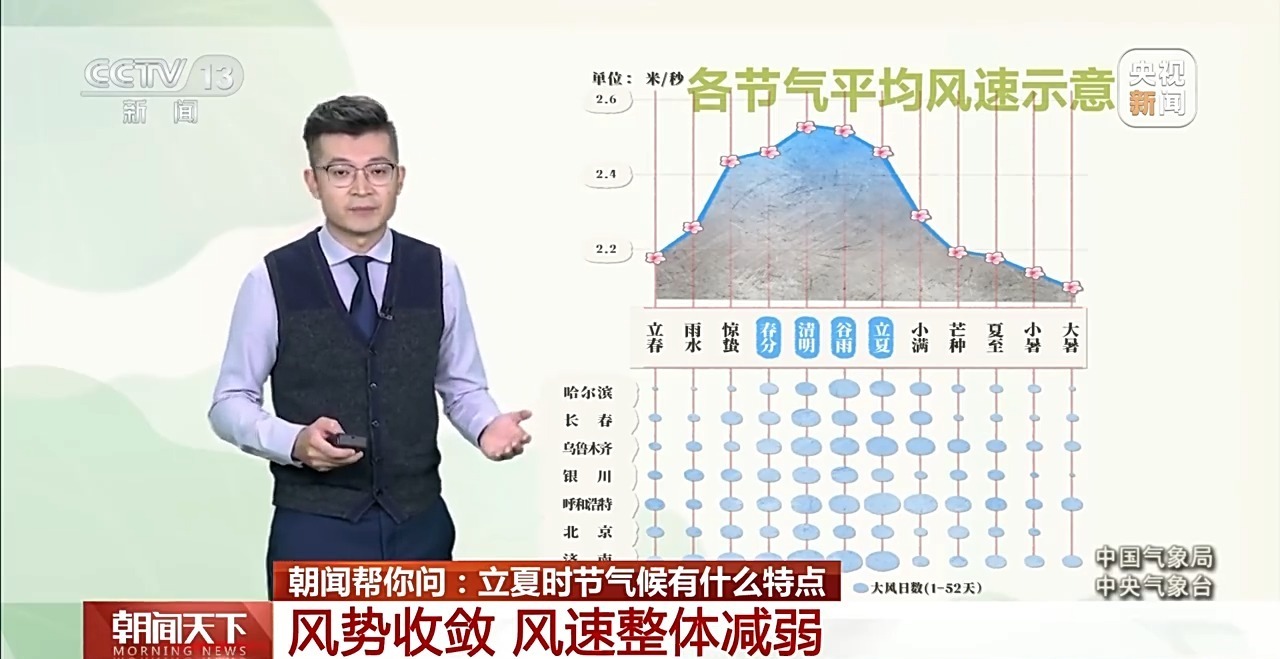 风速减弱降水增多 一文了解立夏时节气候特点