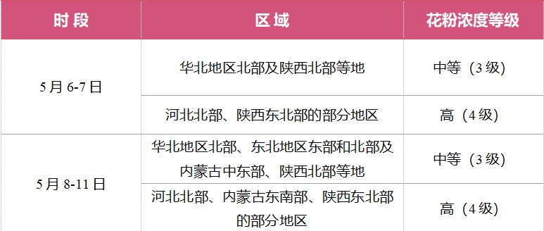  未来一周花粉浓度预报发布 木本植物花粉为主要致敏原