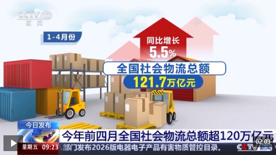 视频丨韧性增长、结构优化 今年前4个月我国社会物流总额超120万亿元