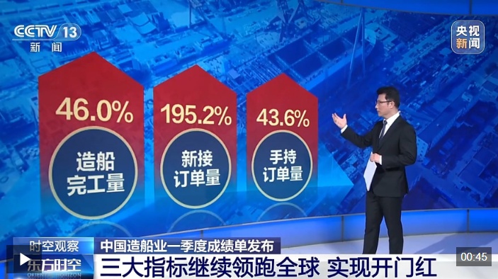 视频丨三大指标领跑全球！中国船企加速布局绿色化智能化领域