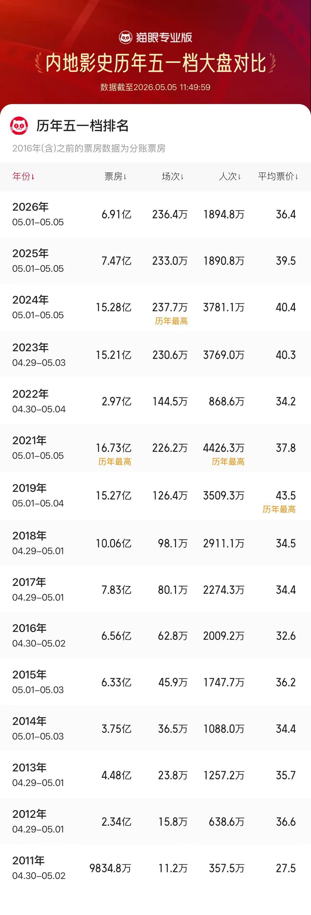 突破1894.8万！2026年五一档人次超去年