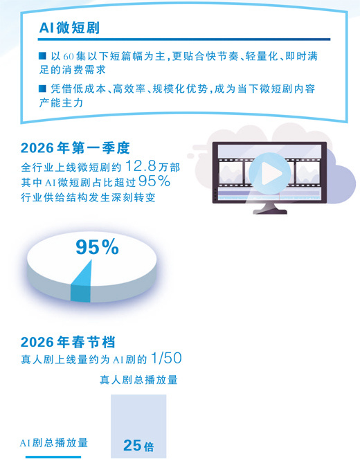 AI微短剧会替代真人剧垄断市场吗？记者走进行业一线