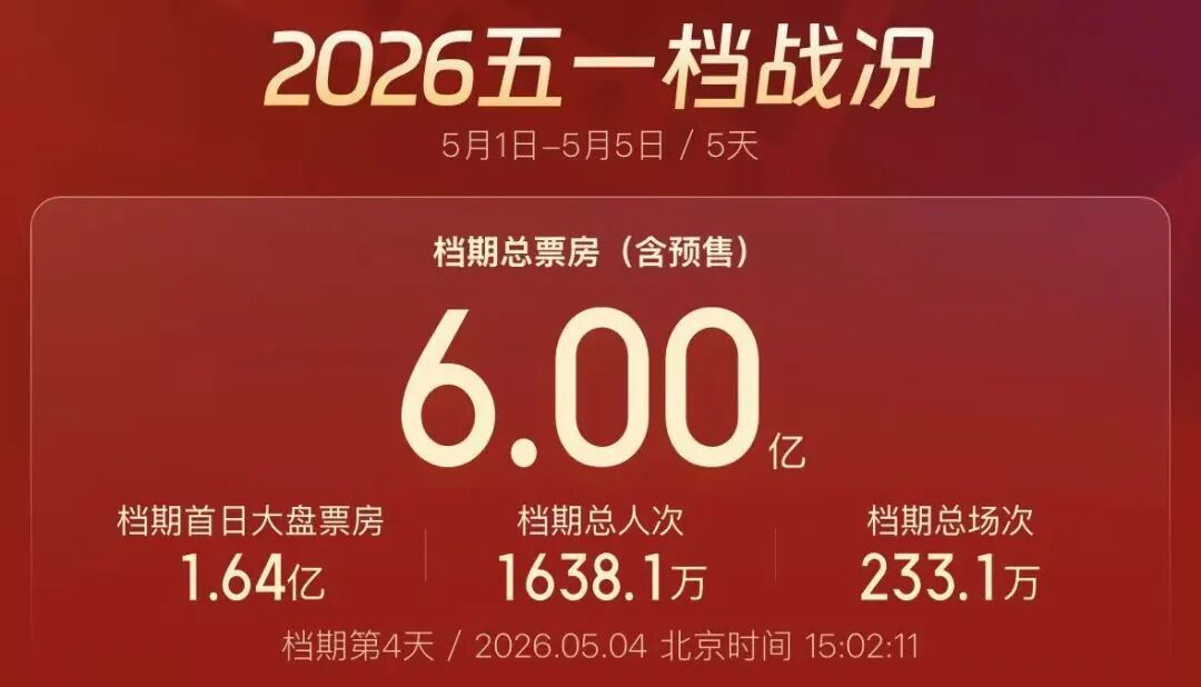  五一档票房，破6亿！