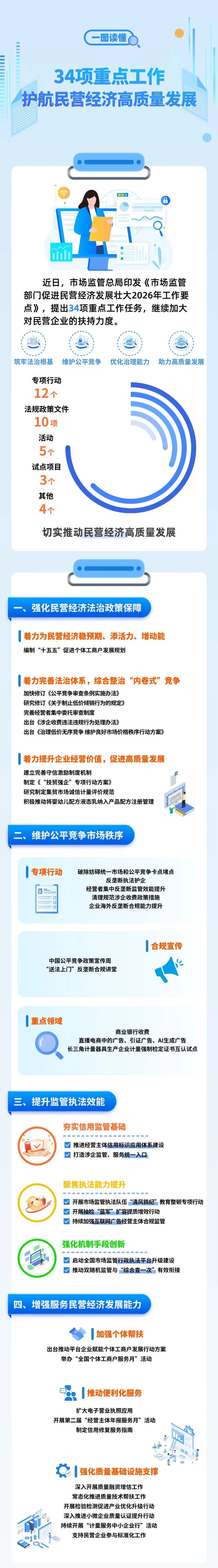 护航民营经济，市场监管总局明确34项重点工作