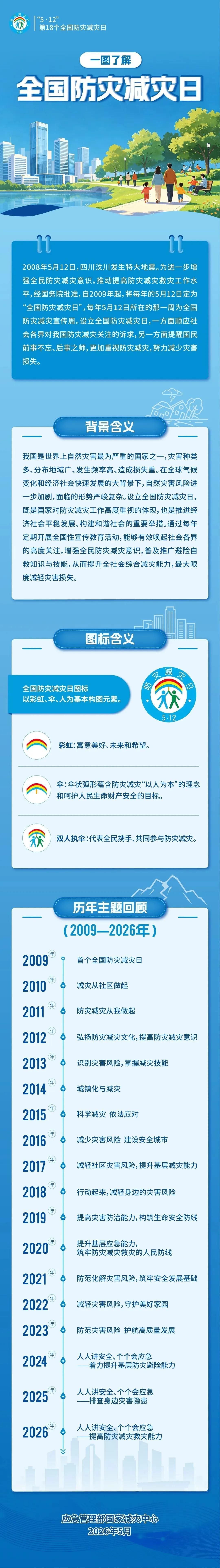  防灾减灾宣传周来了 一图读懂家庭应急物资该备什么
