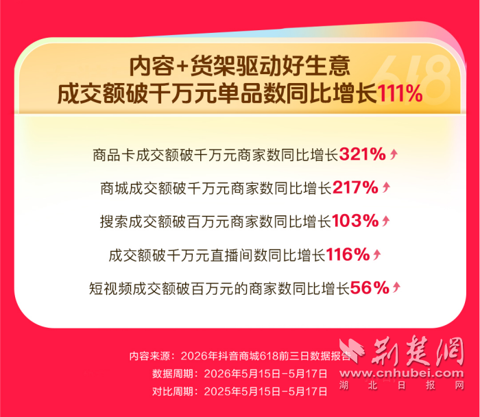 抖音商城618前三日数据公布：成交额破千万元直播间数同比增长116%