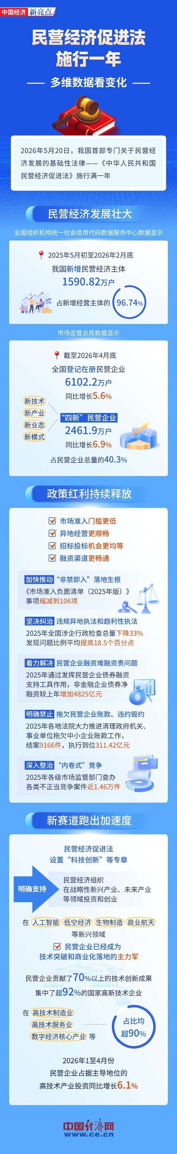 【图解】民营经济促进法施行一年，多维数据看变化