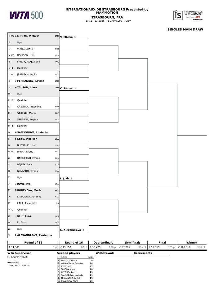  WTA500斯特拉斯堡站签表出炉 王欣瑜首轮对阵布瓦松
