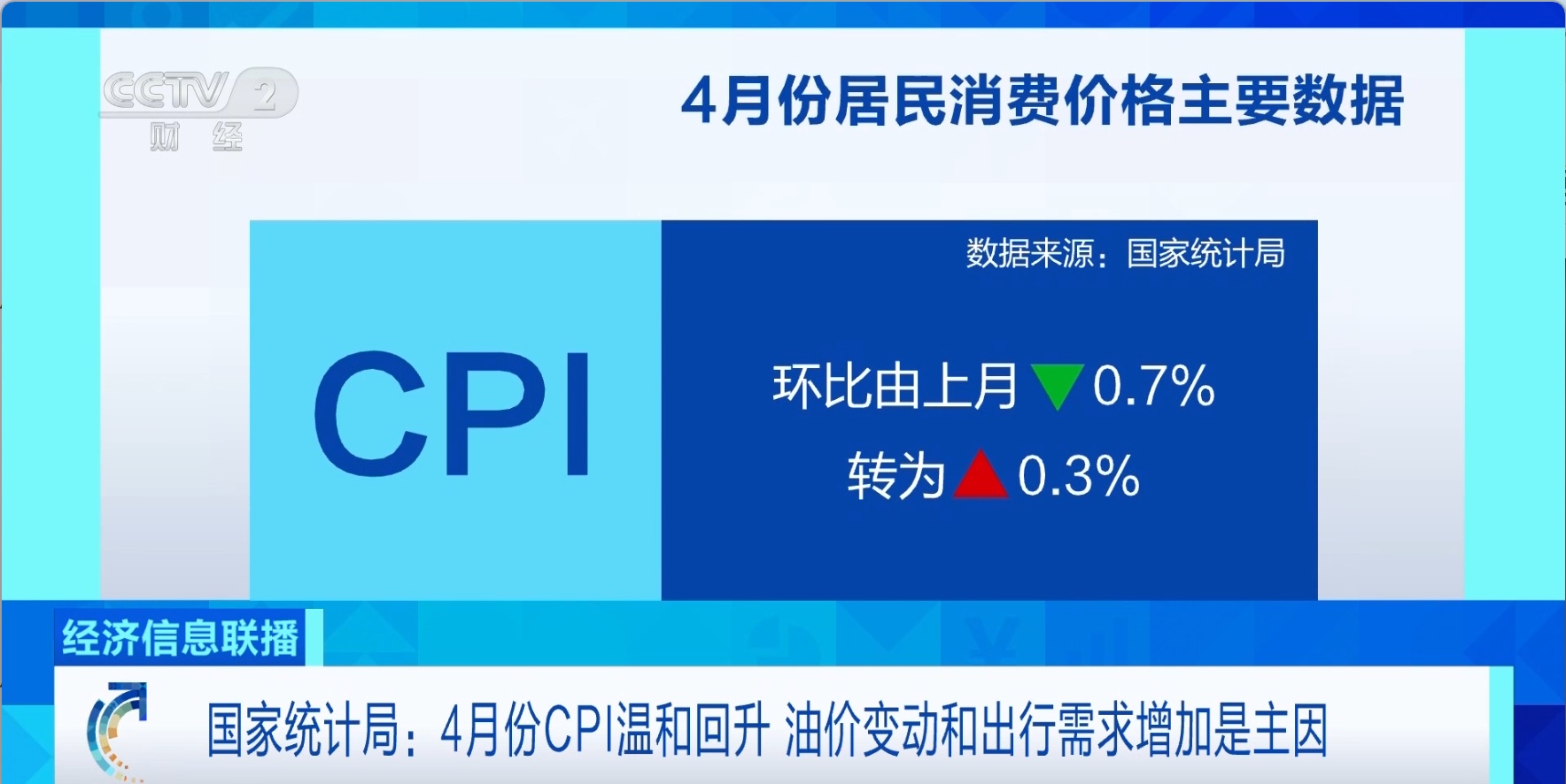 4月份CPI温和回升 数据变化原因有哪些？专家分析