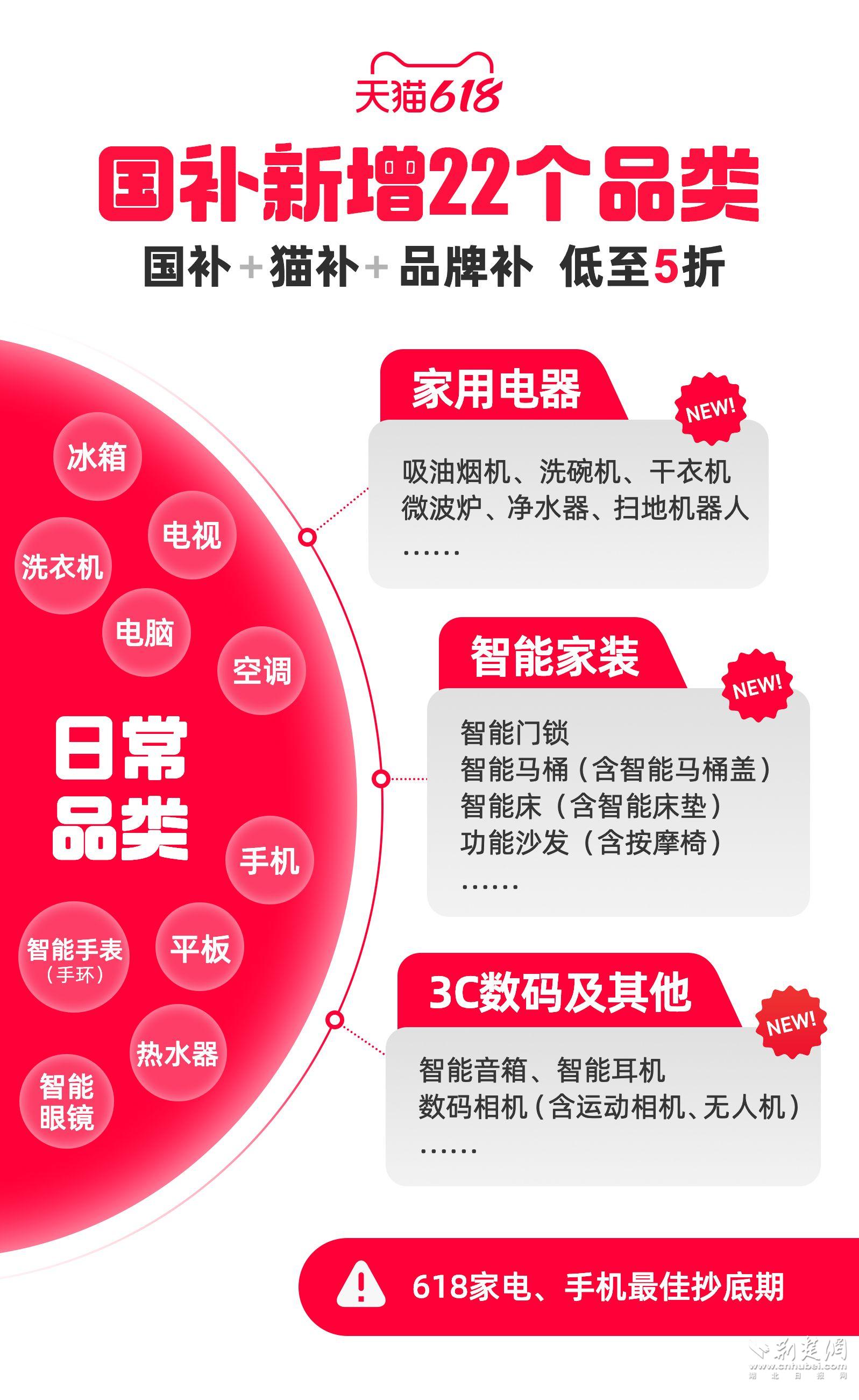 国补加码天猫618：新增22个品类 单件至高补贴1500元
