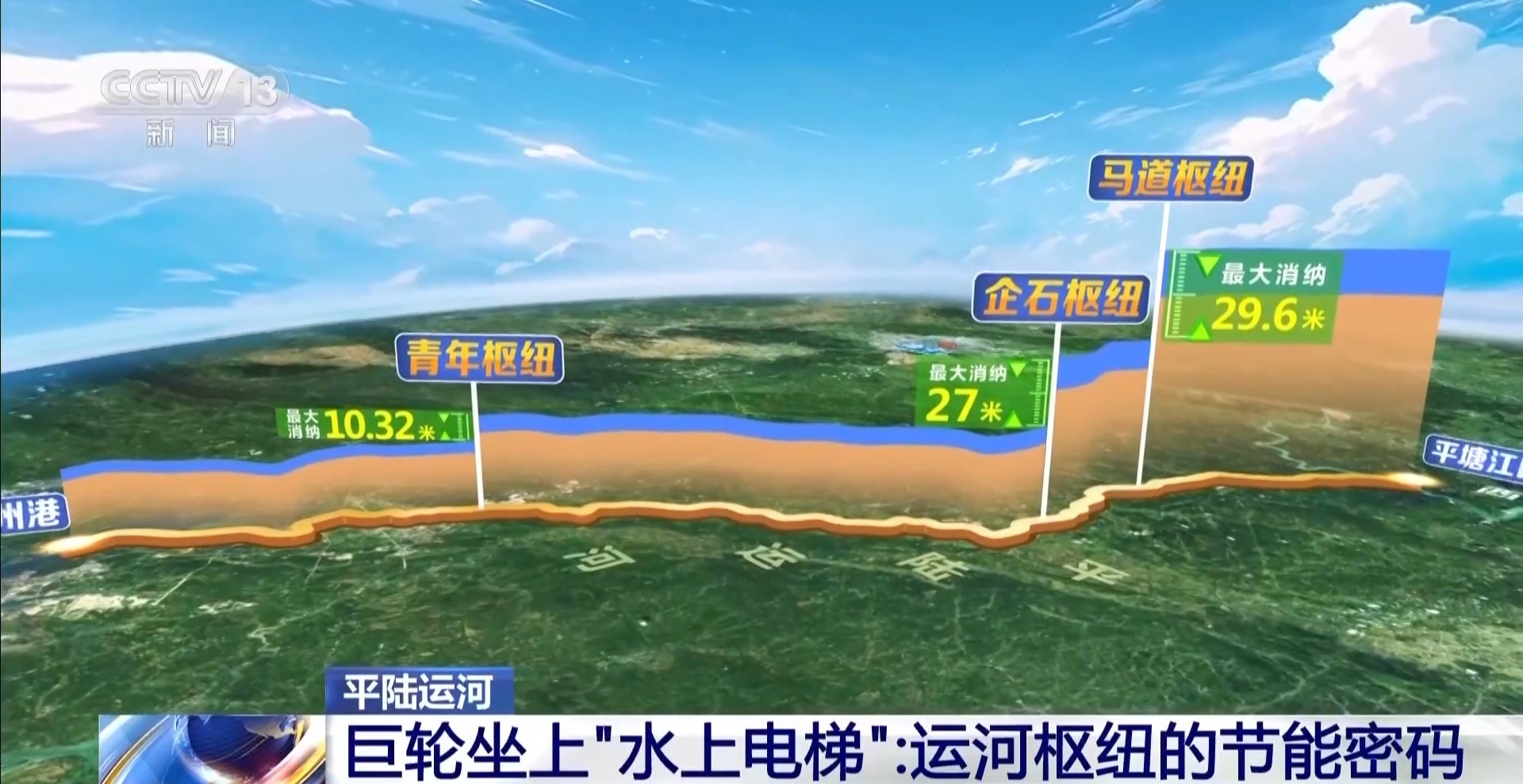 让巨轮坐上“省水电梯” 解码平陆运河三大枢纽节能智慧