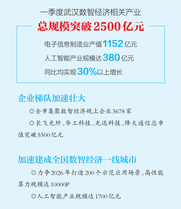 “打造全国数智经济一线城市”加速成势，武汉多模态大模型“能干活”了
