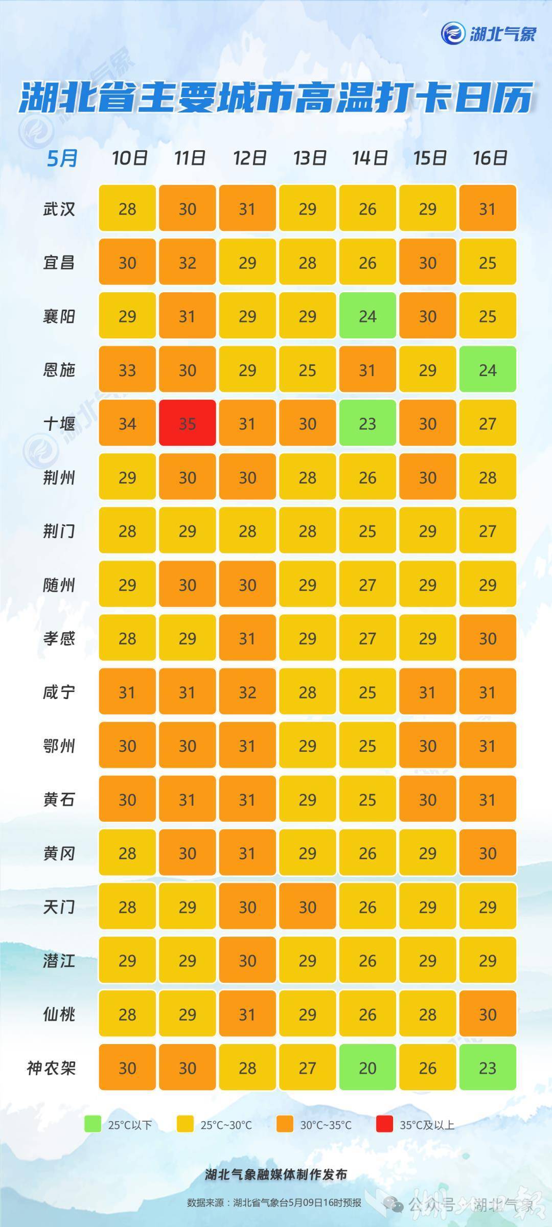 35℃来了！湖北今年首个高温日现身鄂西北，今年夏天会比去年还热吗？