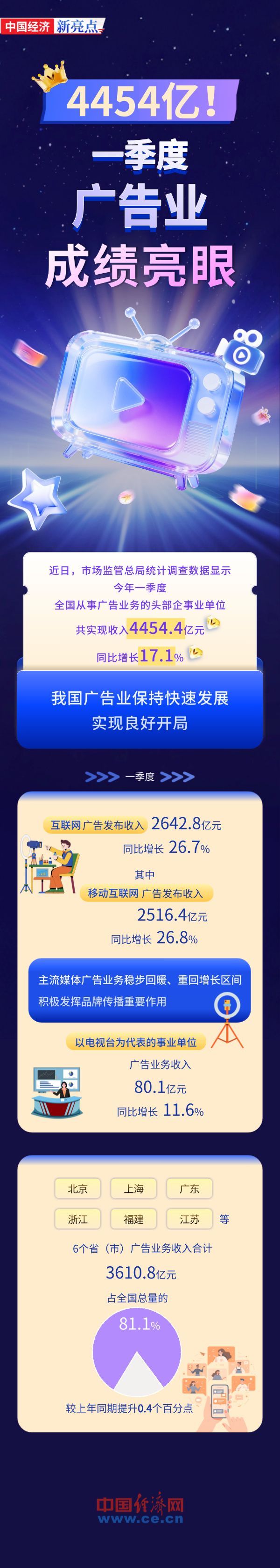 【图解】4454亿！一季度广告业成绩亮眼