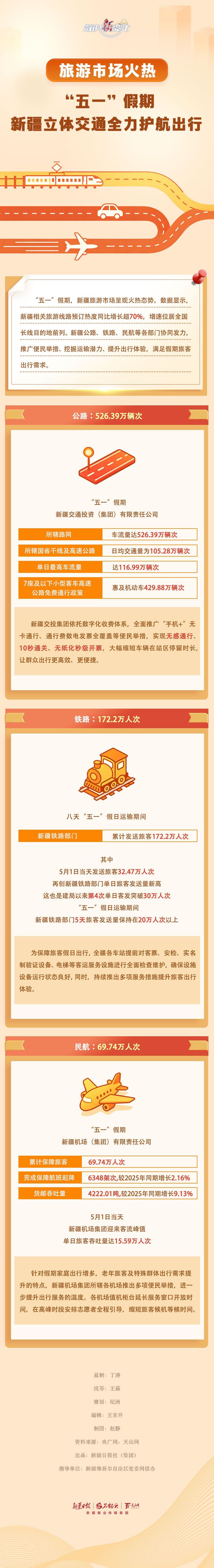 数说“新”变化丨旅游市场火热 “五一”假期新疆立体交通全力护航出行