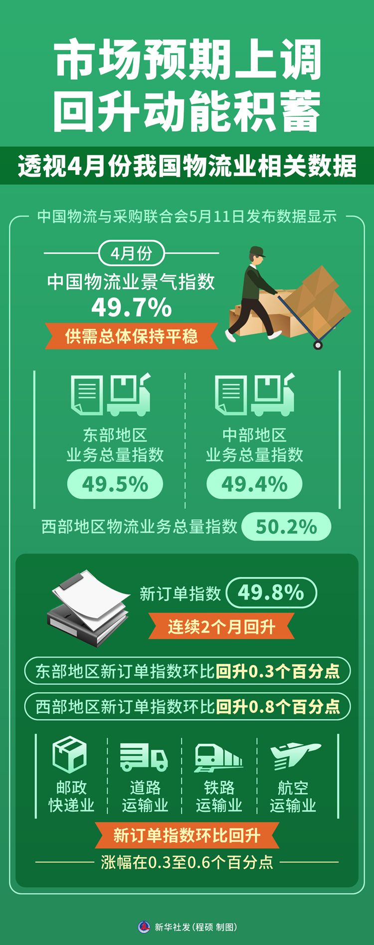 市場預期上調(diào) 回升動能積蓄——透視4月份我國物流業(yè)相關(guān)數(shù)據(jù)海報