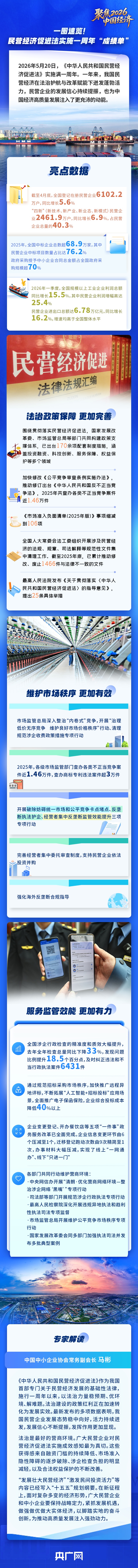 理响中国·聚焦2026中国经济丨量质同升！一图解读民营经济促进法实施一周年“成绩单”