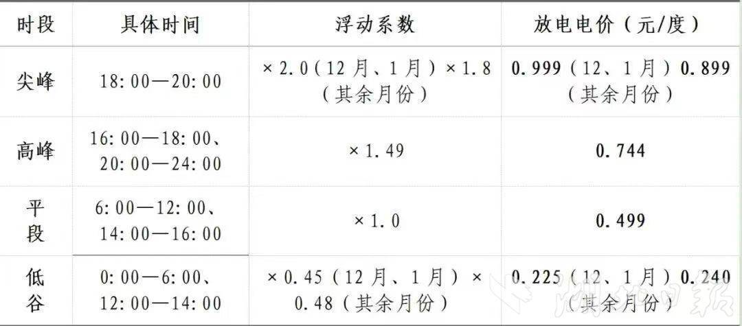让新能源车充电更省钱放电能赚钱!我省出台电价新政精准发力保供惠民(图2)