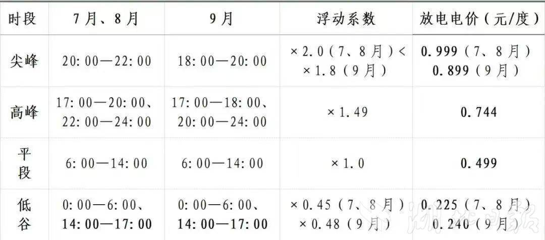 让新能源车充电更省钱放电能赚钱!我省出台电价新政精准发力保供惠民(图1)