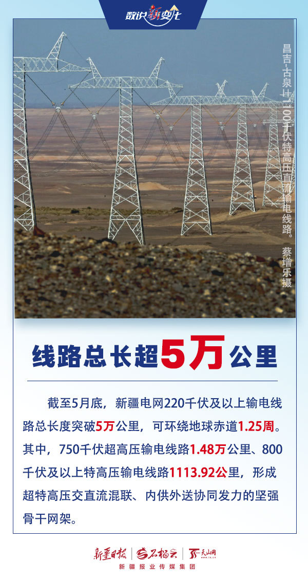 数说“新”变化丨突破五万公里！新疆电网输电大动脉可绕地球1.25圈