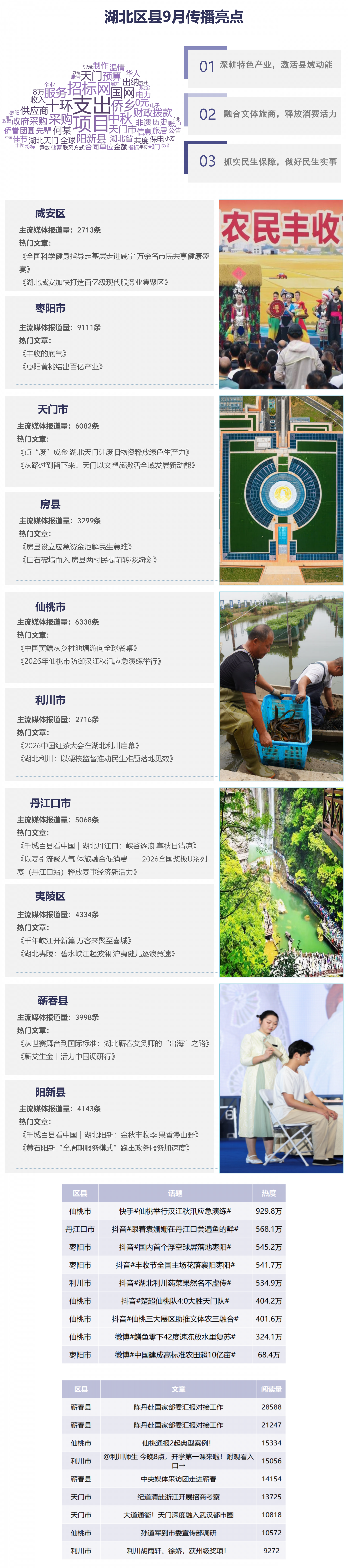 9月区县传播榜单_01.png.png