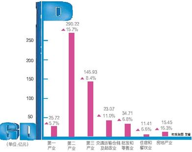 黄石 gdp_广东梅州一季度GDP省内前二十,拿到江西可排名第几(2)