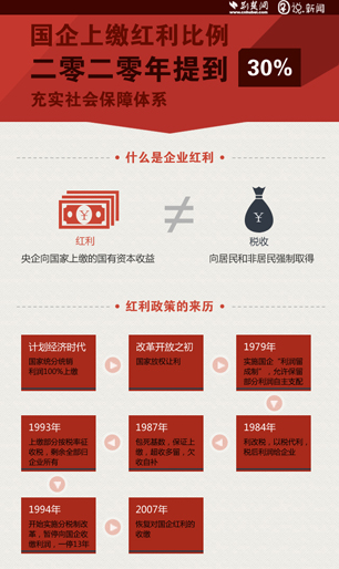 图说《决定》系列二：国企上缴红利
