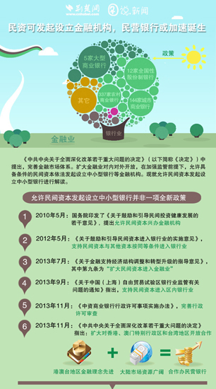 民资可发起设立金融机构