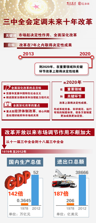 三中全会定调未来十年改革