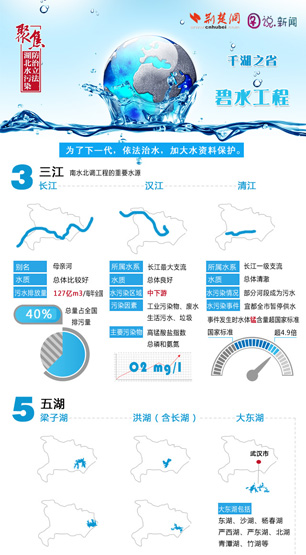 [聚焦湖北水污染防治立法]千湖之省 碧水工程