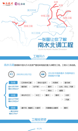 一张图让你了解南水北调工程