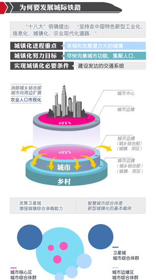 为什么要发展城际铁路？