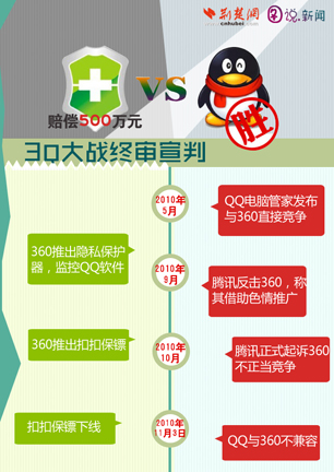3Q大战终审宣判 360赔偿500万
