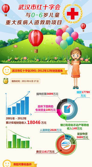 武汉市红十字会与0-6岁儿童重大疾病人道救助项目