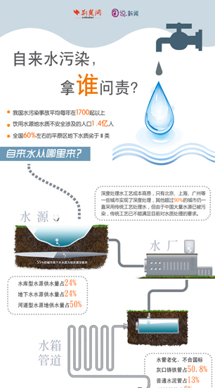 自来水污染，拿谁问责？