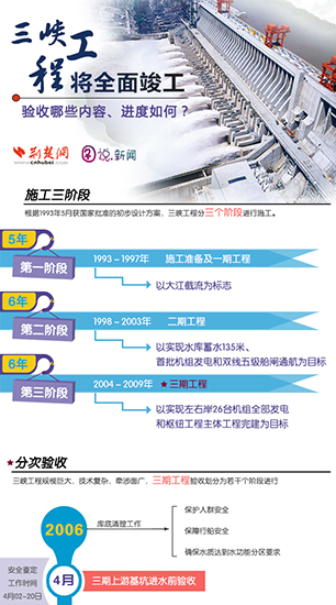 长江三峡工程将全面竣工