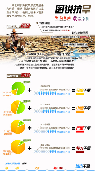 图说抗旱