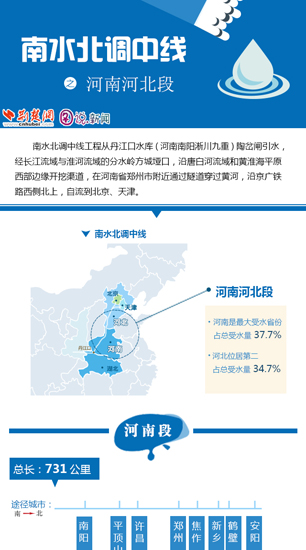 南水北调之河南河北段