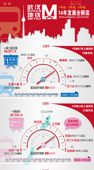 武汉地铁14年发展全解读